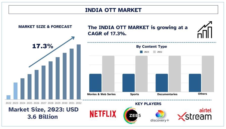 OTT Platform Customer Support Comparison India 2025